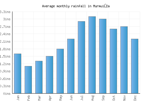 Murmuiža monthly rainfall chart (inches)
