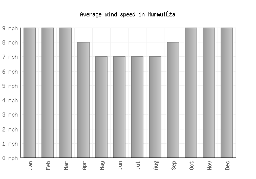Murmuiža average winspeed by month (mph)