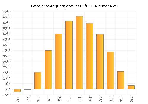 Muromtsevo average temperature chart (Fahrenheit)