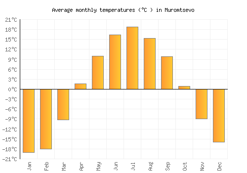 Muromtsevo average temperature chart (Celsius)