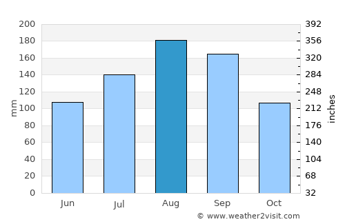 Muroran average rain in August
