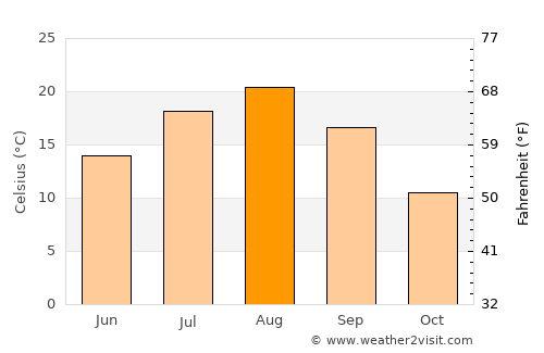 Muroran average temperature in August