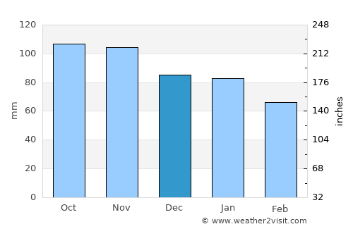 Muroran average rain in December