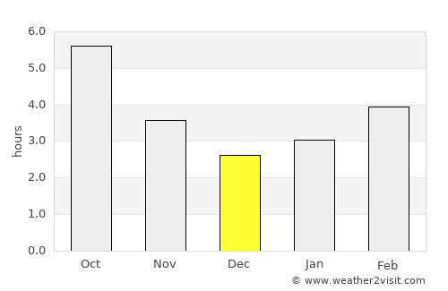 Muroran average rain in December