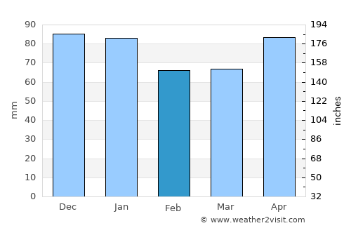 Muroran average rain in February