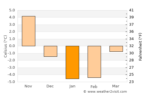 Muroran average temperature in January