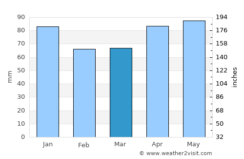 Muroran average rain in March