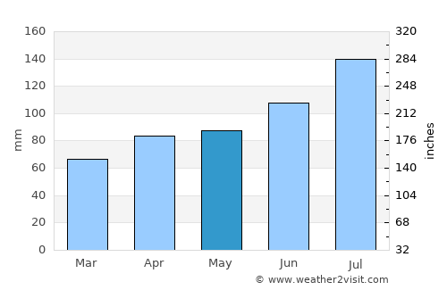 Muroran average rain in May