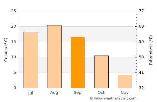 Muroran average temperature in September