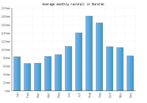 Muroran monthly rainfall chart (mm)