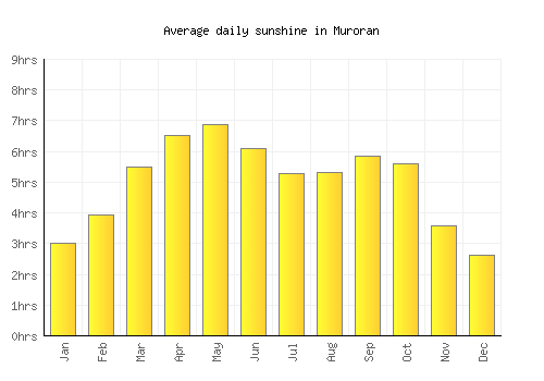 Muroran average daily sunshine chart
