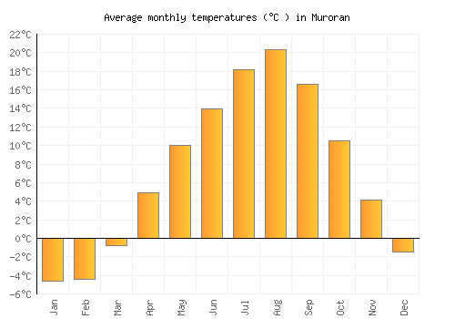 Muroran average temperature chart (Celsius)