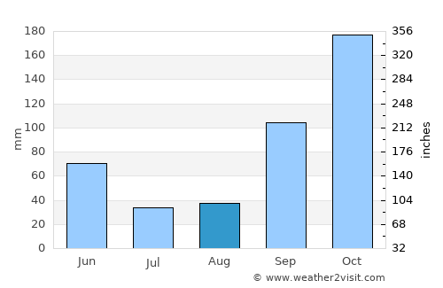 Muros average rain in August