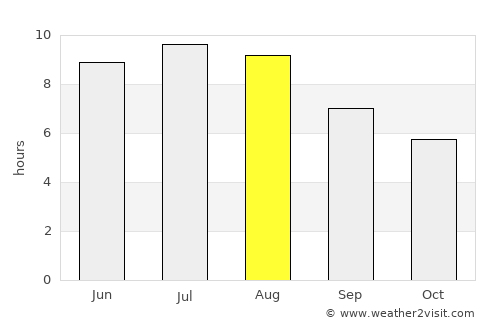Muros average rain in August
