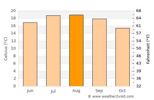 Muros average temperature in August