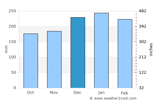 Muros average rain in December