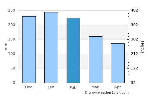 Muros average rain in February