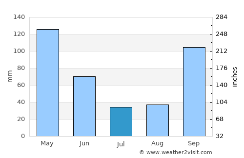 Muros average rain in July