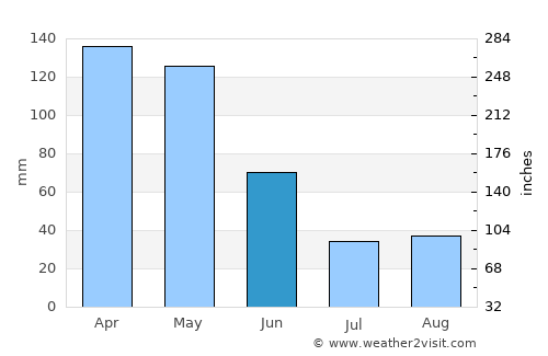 Muros average rain in June