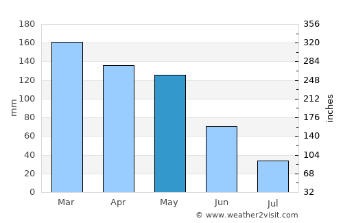 Muros average rain in May
