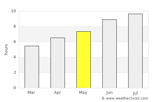 Muros average rain in May