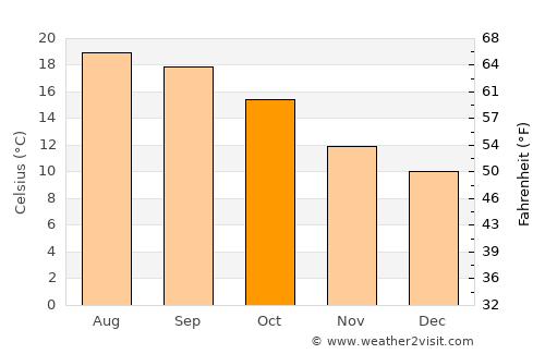 Muros average temperature in October