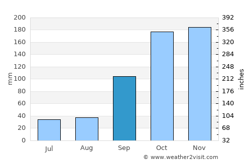 Muros average rain in September