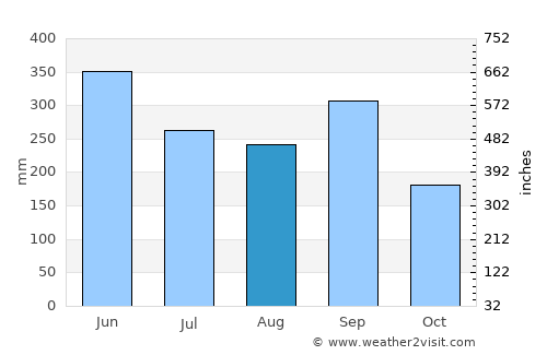 Muroto average rain in August