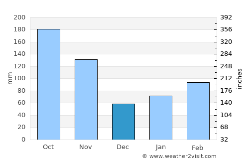Muroto average rain in December
