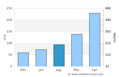 Muroto average rain in February