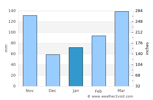 Muroto average rain in January