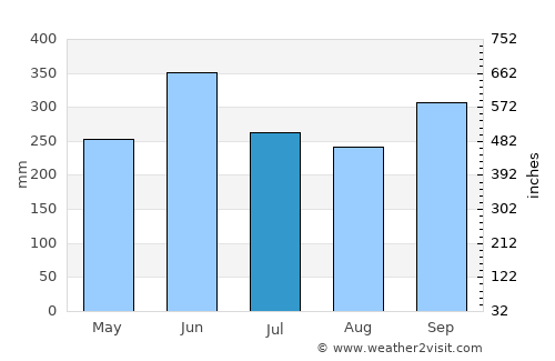 Muroto average rain in July