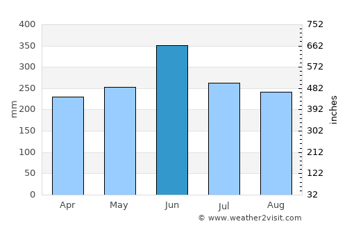 Muroto average rain in June