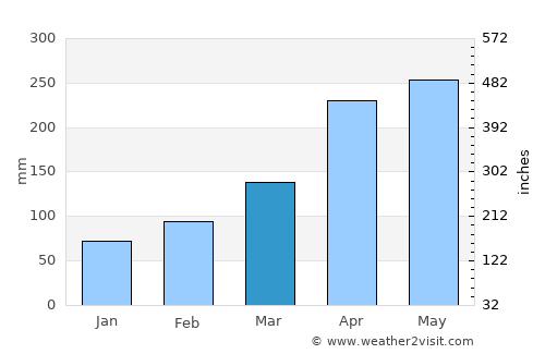 Muroto average rain in March
