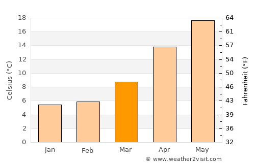 Muroto average temperature in March