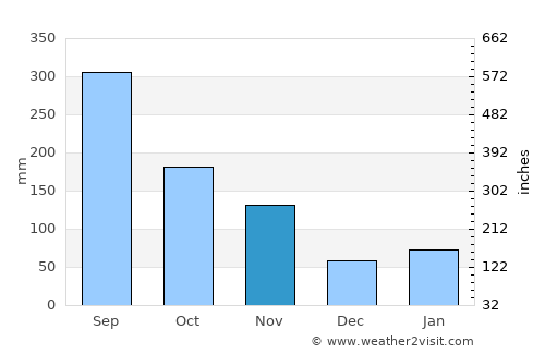 Muroto average rain in November