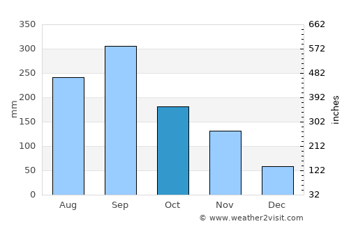Muroto average rain in October