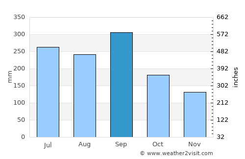 Muroto average rain in September