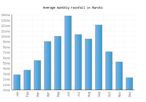 Muroto monthly rainfall chart (inches)