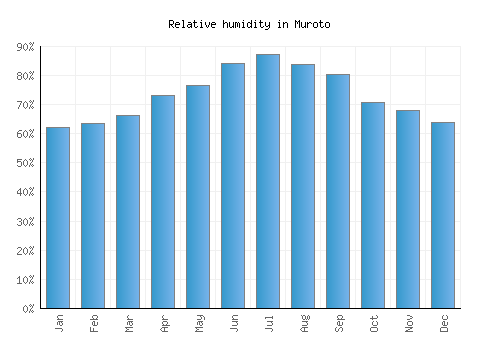 Muroto relative humidity averages