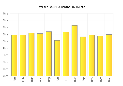 Muroto average daily sunshine chart