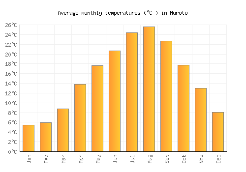Muroto average temperature chart (Celsius)