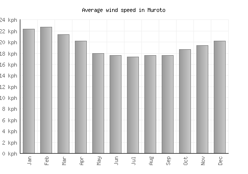 Muroto average winspeed by month (km/h)