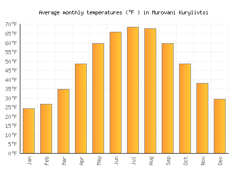 Murovani Kurylivtsi average temperature chart (Fahrenheit)