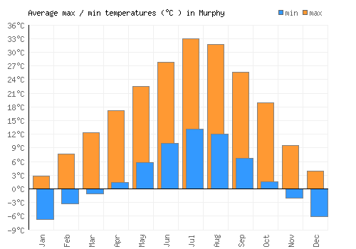 Murphy average minimum / maximum temperatures (Celsius)