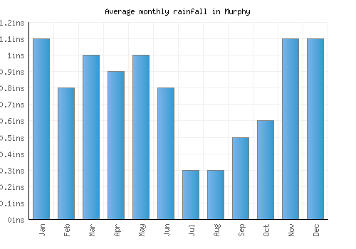 Murphy monthly rainfall chart (inches)