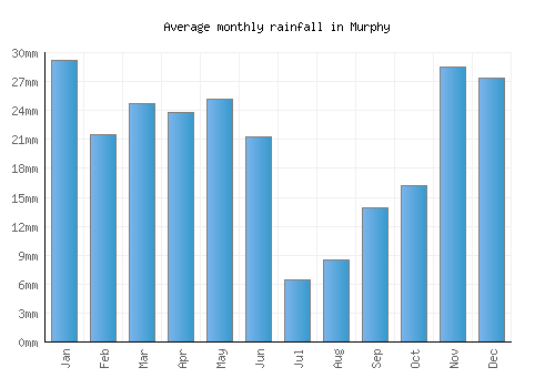 Murphy monthly rainfall chart (mm)
