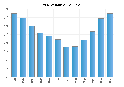 Murphy relative humidity averages