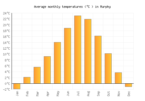 Murphy average temperature chart (Celsius)