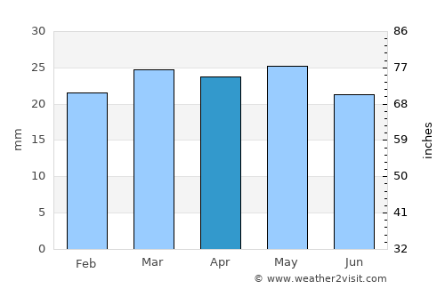 Murphy average rain in April